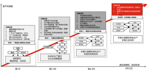 數(shù)字化工廠咨詢業(yè)務(wù) 引領(lǐng)企業(yè)管理升級的新引擎